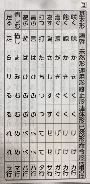 古文の活用について この表を見る限り 大体の場合は 未然から順に母音が Yahoo 知恵袋