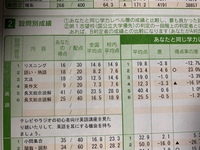 河合の第四回全統高1模試で英語偏差値61.4だった高2です。どうや