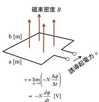 物理 電磁気 誘導起電力 F Bss コイルの面積縦横a Bの Yahoo 知恵袋