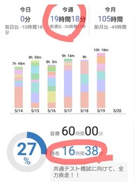 学習アプリ スタディープラスについてです 今週の勉強時間がグラフ上では19時 Yahoo 知恵袋