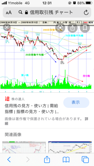 添付写真のように 株の信用残の推移を表示できるアプリまたはサイトを教えて頂き Yahoo 知恵袋