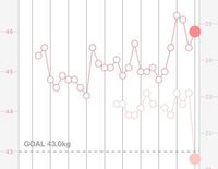 毎朝の体重を1ヶ月メモしたんですけどこれは停滞期ですか 元々54キ Yahoo 知恵袋