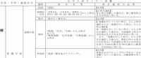 青森県立保健大学の入試科目なのですが 国語の100点とは 現古漢を0 5倍し Yahoo 知恵袋