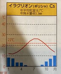 写真に写っているグラフはcs気候のグラフなのですが 降水量と平均気 Yahoo 知恵袋