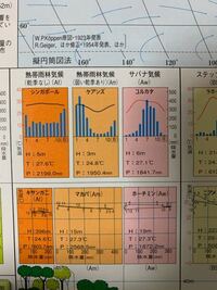 ハイサーグラフで この図で例えば ケアンズの降水量は2月が最も多い Yahoo 知恵袋