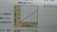 銅の質量と銅と化合した酸素の質量の最も簡単な整数比で答えなさい この問題の答 Yahoo 知恵袋