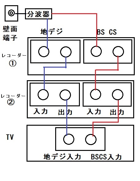 一台のテレビにブルーレイレコーダーを3台繋げたいですテレビアンテナ