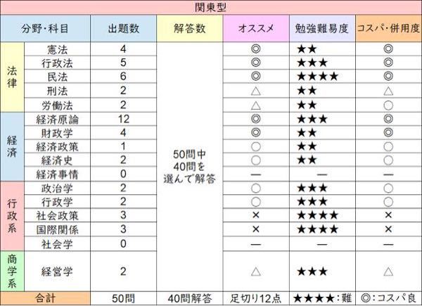 最初でつまずかない経済学シリーズを使って公務員試験に合格した方