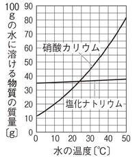 中学１年生の理科の問題です 溶解度曲線の問題で 45 の水100ｇに硝酸カリ Yahoo 知恵袋
