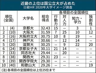 人事がみる大学イメージと偏差値はどちらの方が大事ですか 近畿地方の Yahoo 知恵袋