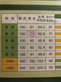 を 方法 の 自分 知る 偏差 値