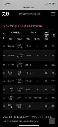 このロッドはナイロン Peラインの表記がありません 大体どれくらいまでのライ Yahoo 知恵袋