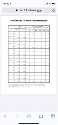 公務員試験詳しい方 どうして合格最低点の筆記の方は 平均点下回って Yahoo 知恵袋