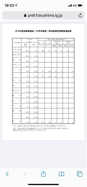 公務員試験詳しい方 どうして合格最低点の筆記の方は 平均点下回って Yahoo 知恵袋