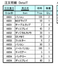 大学でデータベース論をとっているものです 課題以下のsqlをこたえよ問1 注 Yahoo 知恵袋