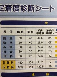 簡単で良いのでどなたか偏差値求め方ください 中3です 一番良かった時の点数です Yahoo 知恵袋