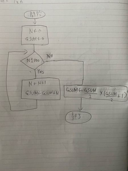 1から100までの偶数の総和を求めるフローチャートを書いたのですが これで合 Yahoo 知恵袋