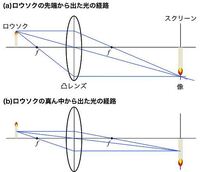 高校物理光学凸レンズ 凸レンズによって実像ができることに関して 疑問があ Yahoo 知恵袋