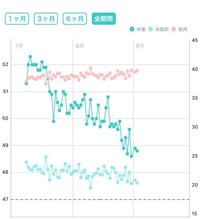 中一女子です 身長153cm 3週間前の体重がだいたい Yahoo 知恵袋