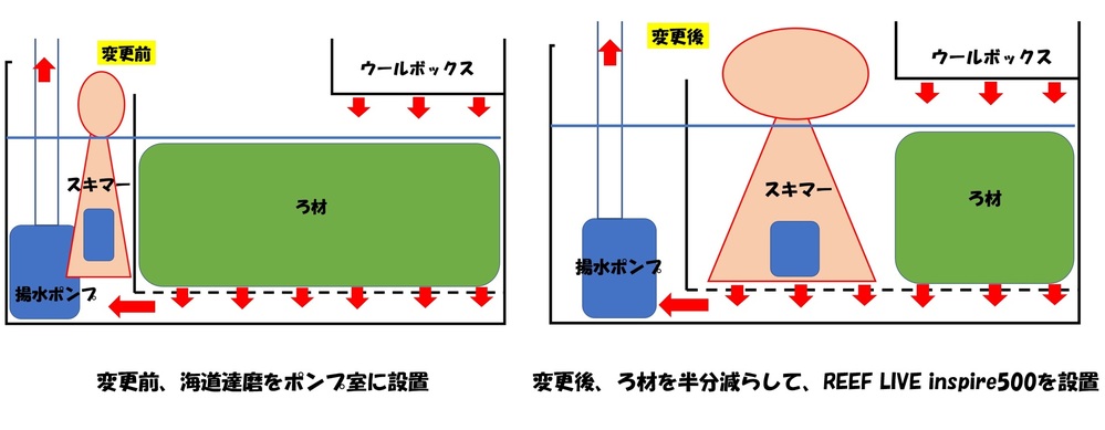 90センチ水槽にピッタリ！背面濾過槽　スキマー効率強化！ 2層式濾過槽へのろ材とプロテインスキマーの配置方法についての質問