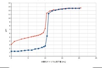 Excelの折れ線グラフについての質問です 写真のような折れ線グラ Yahoo 知恵袋