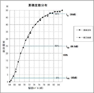 エクセルの図について質問です この写真のl5 L50 L95ようにグラ Yahoo 知恵袋