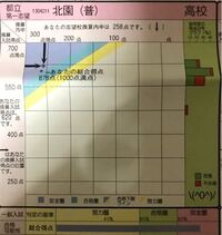 今年都立深川高校に受験しようと思っている者です 模試は既に何回か受けていて 全 Yahoo 知恵袋