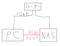 NAS（QNAP）とPCを5GbE（クロスケーブル？）で直結したいのですが、
ルーター経由と直結、どちらが優先されますか？
IPアドレスはどうなりますか？ 