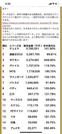 日本一のトレーディングカードゲームであるデュエルマスターズ Yahoo 知恵袋