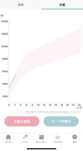 夜間授乳を辞めたら体重の伸びが悪い気がします 生後80日の娘 Yahoo 知恵袋