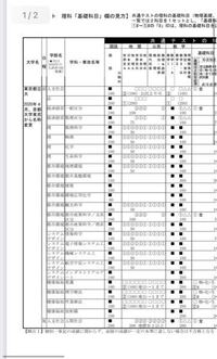 東京都立大学の共通テストの所についてなのですが ここにある 国語 100点と Yahoo 知恵袋