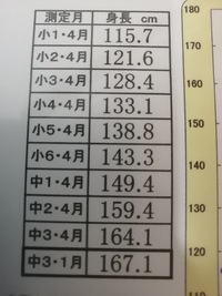 女の人で高校以後身長が伸びる方っていますか 私は現在高 Yahoo 知恵袋