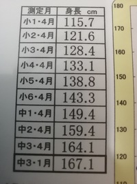 女の人で高校以後身長が伸びる方っていますか 私は現在高 Yahoo 知恵袋