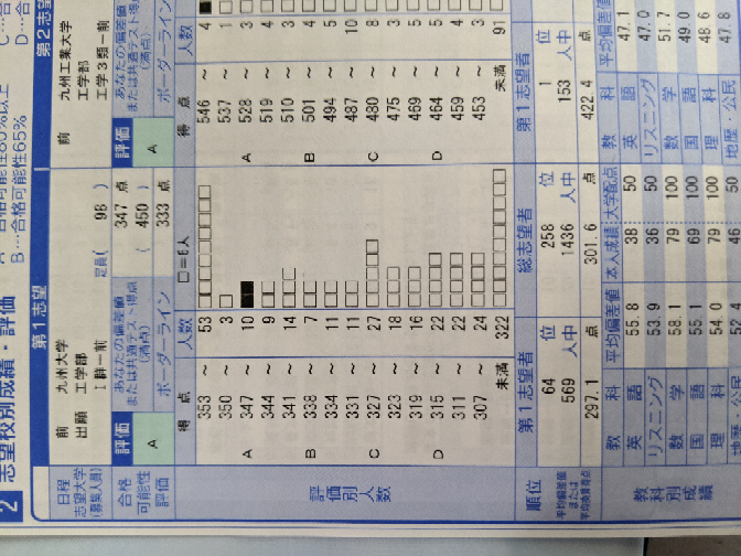 河合模試 9回分 1浪目の模試結果② | 医学生もんもんの一歩一歩。