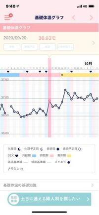 いつもになく高温期が高い日が続きますが 高温期１４日目と思われる昨日検査薬を Yahoo 知恵袋