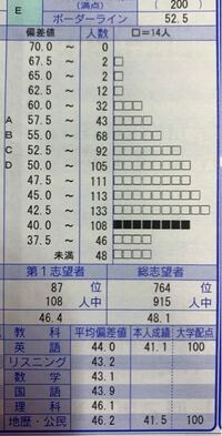 全統共通テスト模試の評定ってあまり気にしなくていいやつですか 108人中87 Yahoo 知恵袋