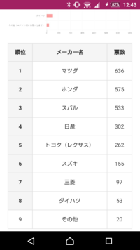 マツダの車なんて人気ない って主張してる人達はこの結果 どう反 Yahoo 知恵袋