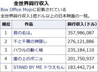 全世界での興行成績で 君の名は を超える日本映画は現れるでしょうか Yahoo 知恵袋