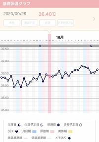 基礎体温が今回はいつもよりガタガタなのですが いつから高温期に入ったのでしょ Yahoo 知恵袋