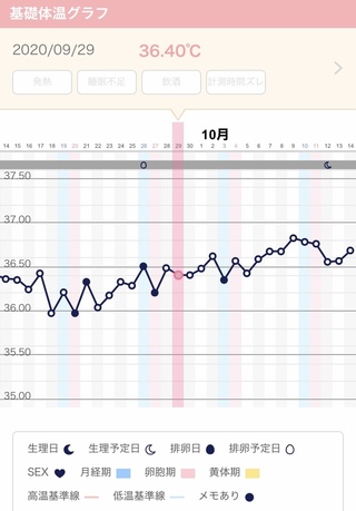 基礎体温が今回はいつもよりガタガタなのですが いつから高温期に入ったのでしょ Yahoo 知恵袋