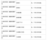 愛知学院大学の健康栄養学科の評判はどうですか 管理栄養士になりたいと思って Yahoo 知恵袋