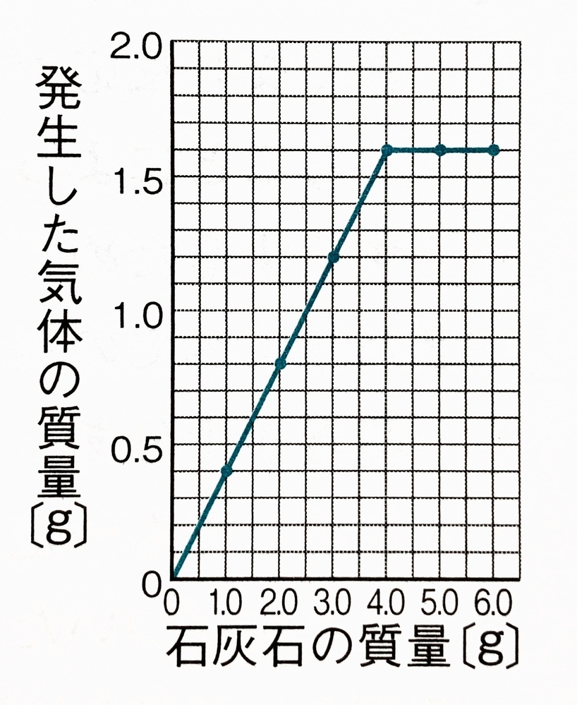 理科の質問です 例えばグラフを書くとします このとき 数値が Yahoo 知恵袋