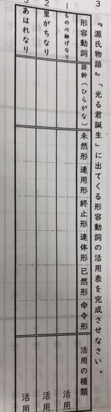 古典の形容動詞の活用表がわかりません 分かる人 教えて下さい Yahoo 知恵袋