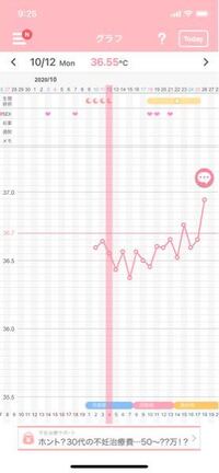 妊娠希望です これはタイミングずれているでしょうか グラフを拝見する限 Yahoo 知恵袋