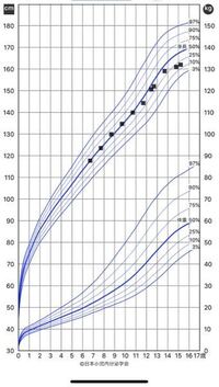 このような身長曲線を描いているのですがもう 急激な伸びは見込め Yahoo 知恵袋