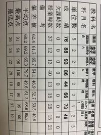 客観的に見てこの成績は文系向きですか 理系向きですか Yahoo 知恵袋