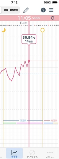 いつも低い低温期に今回は体温が高いです 低温期に基礎体温が高いのは初めてです Yahoo 知恵袋