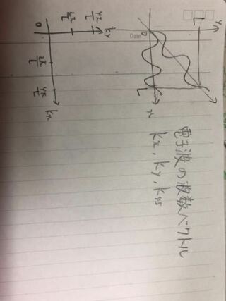 波数 ベクトル 波数ベクトルってなんですか なんか波数なのになぜそれがベクトルな