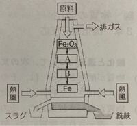 この問題を教えてください 図は 鉄の製錬に用いられる溶鉱炉の模式図であ Yahoo 知恵袋