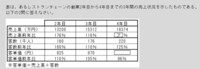 SPIの答えを教えていただきたいです。 表（添付画像）は、あるレストランチェーンの創業2年目から4年目までの3年間の売り上げ状況を示したものである。

１．表中の空欄「ア」の数値を答えよ（必要な時は、最後に小数点以下第一位を四捨五入せよ）

２．つぎのア、イ、ウのうち正しいものはどれか、当てはまるものを全て選べ。なお、全て該当しない場合は「なし」と答えよ。

ア、3年目の1年目に対する売上高...